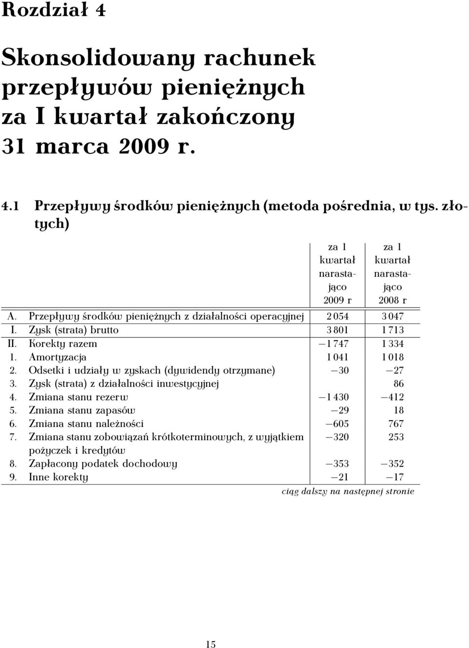 Korekty razem 1 747 1 334 1. Amortyzacja 1 041 1 018 2. Odsetki i udziały w zyskach (dywidendy otrzymane) 30 27 3. Zysk (strata) z działalności inwestycyjnej 86 4. Zmiana stanu rezerw 1 430 412 5.