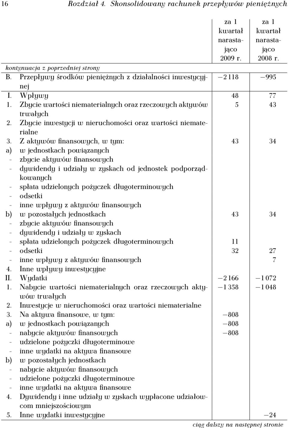 Zbycie inwestycji w nieruchomości oraz wartości niematerialne 3.