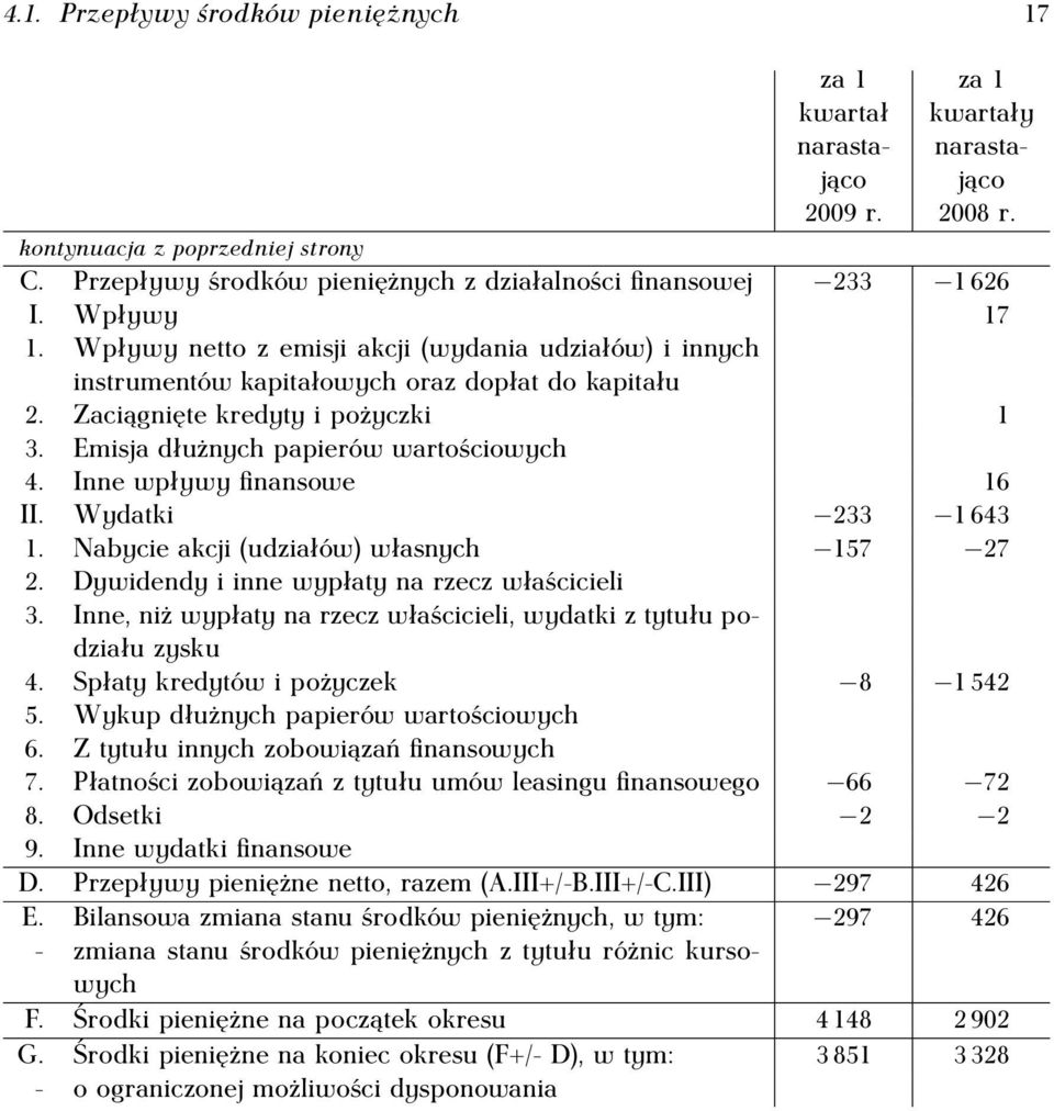 Zaciągnięte kredyty i pożyczki 1 3. Emisja dłużnych papierów wartościowych 4. Inne wpływy finansowe 16 II. Wydatki 233 1 643 1. Nabycie akcji (udziałów) własnych 157 27 2.