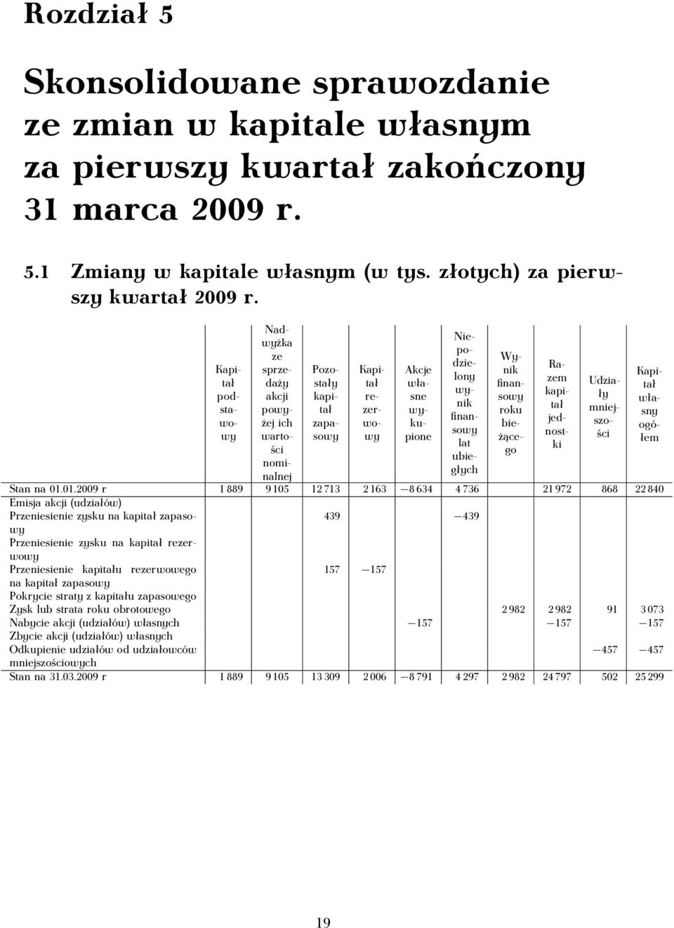 01.2009 r 1 889 9 105 12 713 2 163 8 634 4 736 21 972 868 22 840 Emisja akcji (udziałów) Przeniesienie zysku na kapitał zapasowy 439 439 Przeniesienie zysku na kapitał rezerwowy Przeniesienie