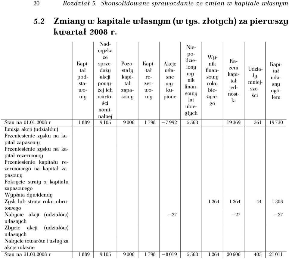 01.2008 r 1 889 9 105 9 006 1 798 7 992 5 563 19 369 361 19 730 Emisja akcji (udziałów) Przeniesienie zysku na kapitał zapasowy Przeniesienie zysku na kapitał rezerwowy Przeniesienie kapitału