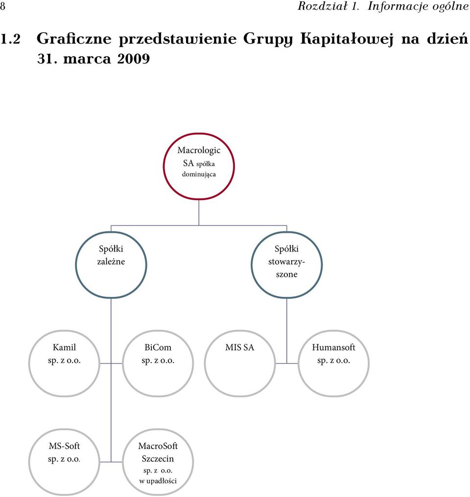 marca 2009 Macrologic SA spółka dom inująca Spółki zależne Spółki