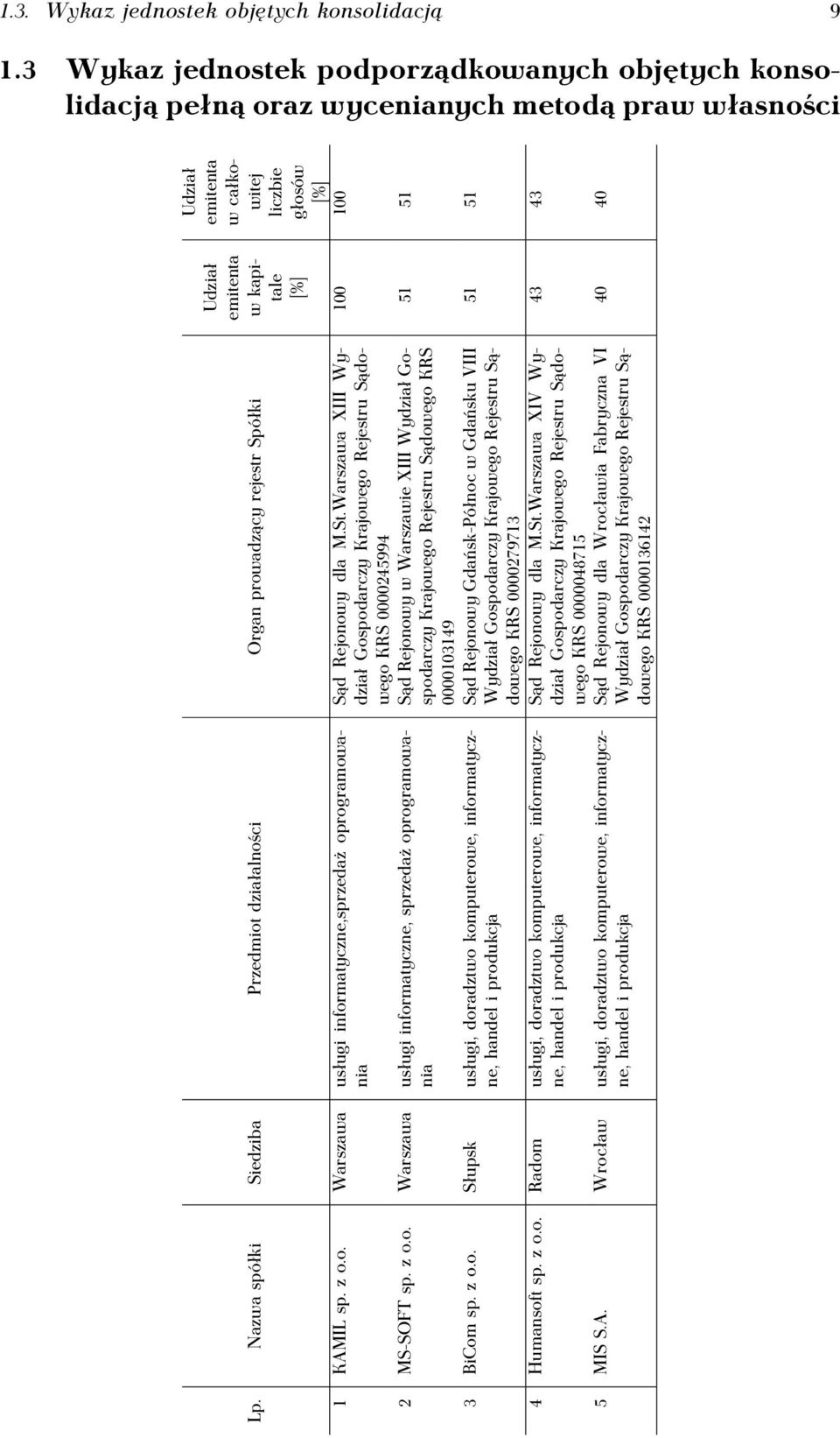 z o.o. Słupsk usługi, doradztwo komputerowe, informatyczne, handel i produkcja 4 Humansoft sp. z o.o. Radom usługi, doradztwo komputerowe, informatyczne, handel i produkcja 5 MIS S.A.