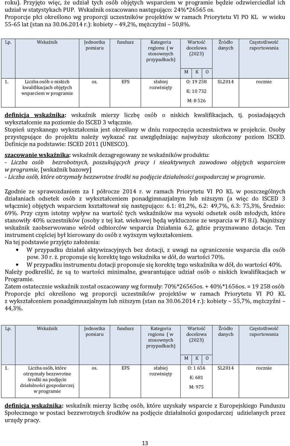 Wskźnik Jednostk pomiru fundusz Ktegori regionu ( w stosownych przypdkch) docelow dnych rportowni 1. Liczb osób o niskich kwlifikcjch objętych wsprciem w progrmie os.