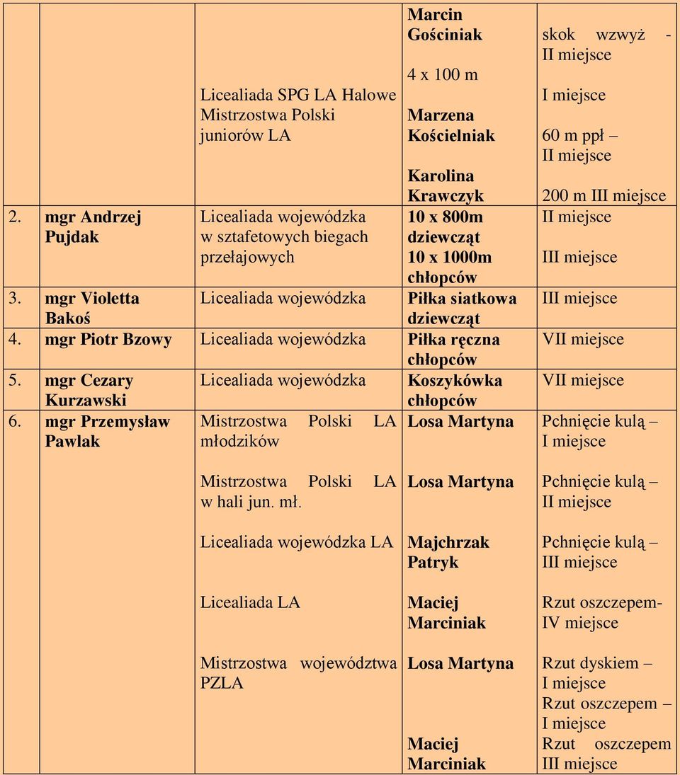 mgr Piotr Bzowy Licealiada wojewódzka Piłka ręczna chłopców 5. mgr Cezary Licealiada wojewódzka Koszykówka Kurzawski chłopców 6.