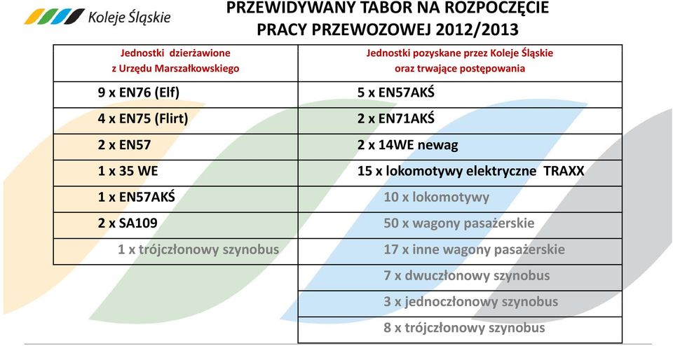 EN57 2 x 14WE newag 1 x 35 WE 15 x lokomotywy yelektryczne TRAXX 1 x EN57AKŚ 10 x lokomotywy 2 x SA109 50 x wagony pasażerskie