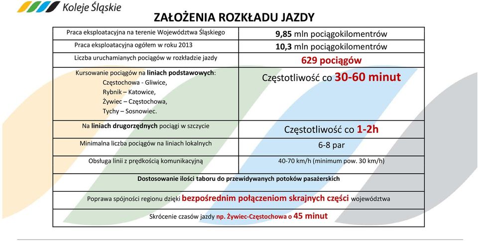 Na liniach drugorzędnych pociągi w szczycie Minimalna liczba pociągów na liniach lokalnych 629 pociągów Częstotliwość tli co 30 60 minut Częstotliwość co 1 2h 6 8 par Obsługa linii z prędkością