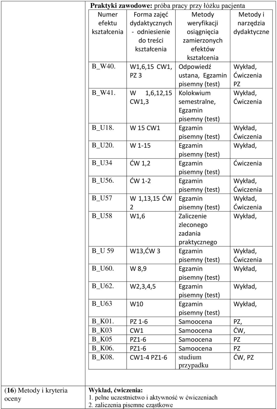 W 1-15 Egzamin B_U34 ĆW 1,2 Egzamin B_U56. ĆW 1-2 Egzamin B_U57 W 1,13,15 ĆW Egzamin 2 B_U58 W1,6 Zaliczenie zleconego zadania praktycznego B_U 59 W13,ĆW 3 Egzamin B_U60. W 8,9 Egzamin B_U62.