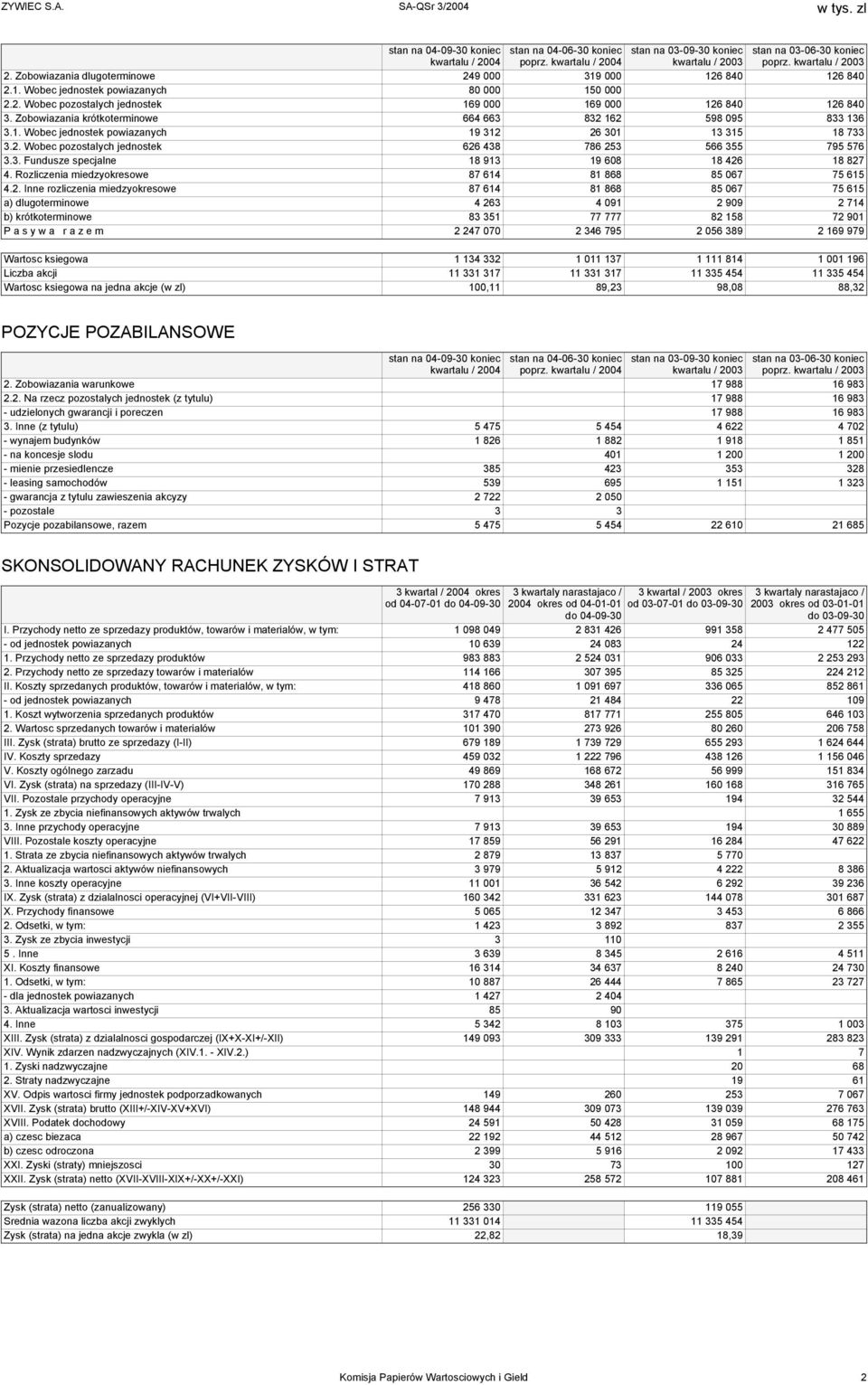 Zobowiazania krótkoterminowe 664 663 832 162 598 095 833 136 3.1. Wobec jednostek powiazanych 19 312 26 301 13 315 18 733 3.2. Wobec pozostalych jednostek 626 438 786 253 566 355 795 576 3.3. Fundusze specjalne 18 913 19 608 18 426 18 827 4.