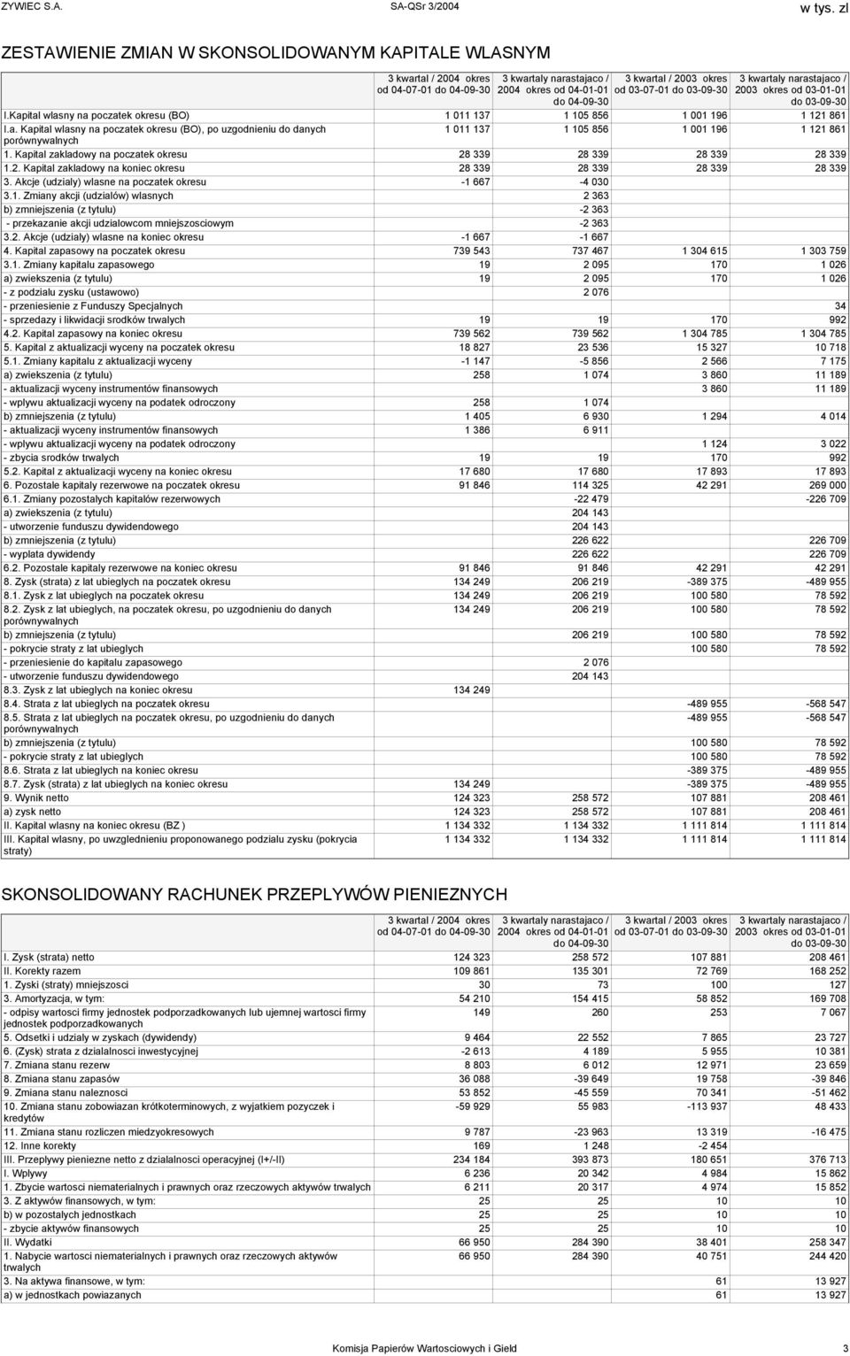 Kapital zakladowy na poczatek okresu 28 339 28 339 28 339 28 339 1.2. Kapital zakladowy na koniec okresu 28 339 28 339 28 339 28 339 3. Akcje (udzialy) wlasne na poczatek okresu -1 667-4 030 3.1. Zmiany akcji (udzialów) wlasnych 2 363 b) zmniejszenia (z tytulu) -2 363 - przekazanie akcji udzialowcom mniejszosciowym -2 363 3.