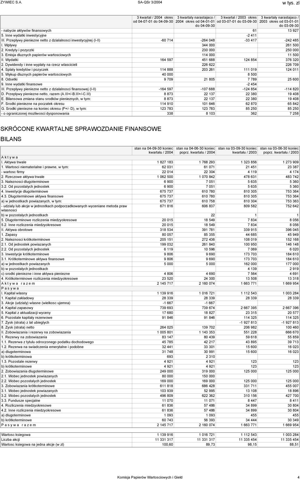 Emisja dluznych papierów wartosciowych 114 000 11 500 II. Wydatki 164 597 451 688 124 854 376 320 2. Dywidendy i inne wyplaty na rzecz wlascicieli 226 622 226 709 4.