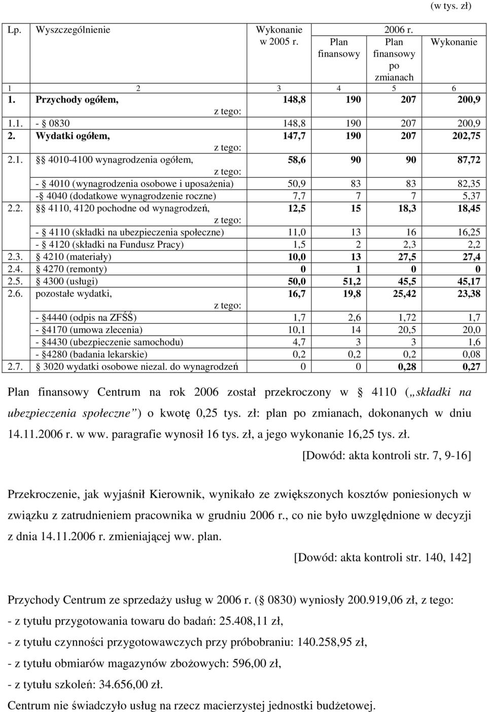 2. 4110, 4120 pochodne od wynagrodzeń, 12,5 15 18,3 18,45 z tego: - 4110 (składki na ubezpieczenia społeczne) 11,0 13 16 16,25-4120 (składki na Fundusz Pracy) 1,5 2 2,3 2,2 2.3. 4210 (materiały) 10,0 13 27,5 27,4 2.