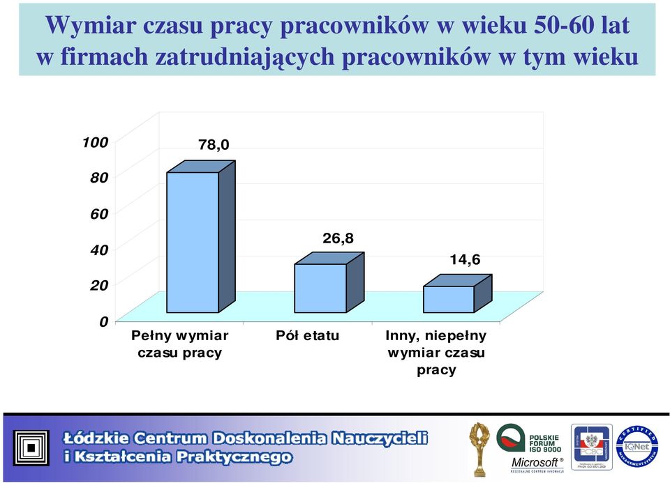 100 78,0 80 60 40 26,8 14,6 20 0 Pełny wymiar