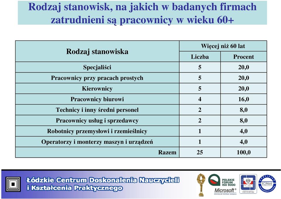 inny średni personel Pracownicy usług i sprzedawcy Robotnicy przemysłowi i rzemieślnicy Operatorzy i