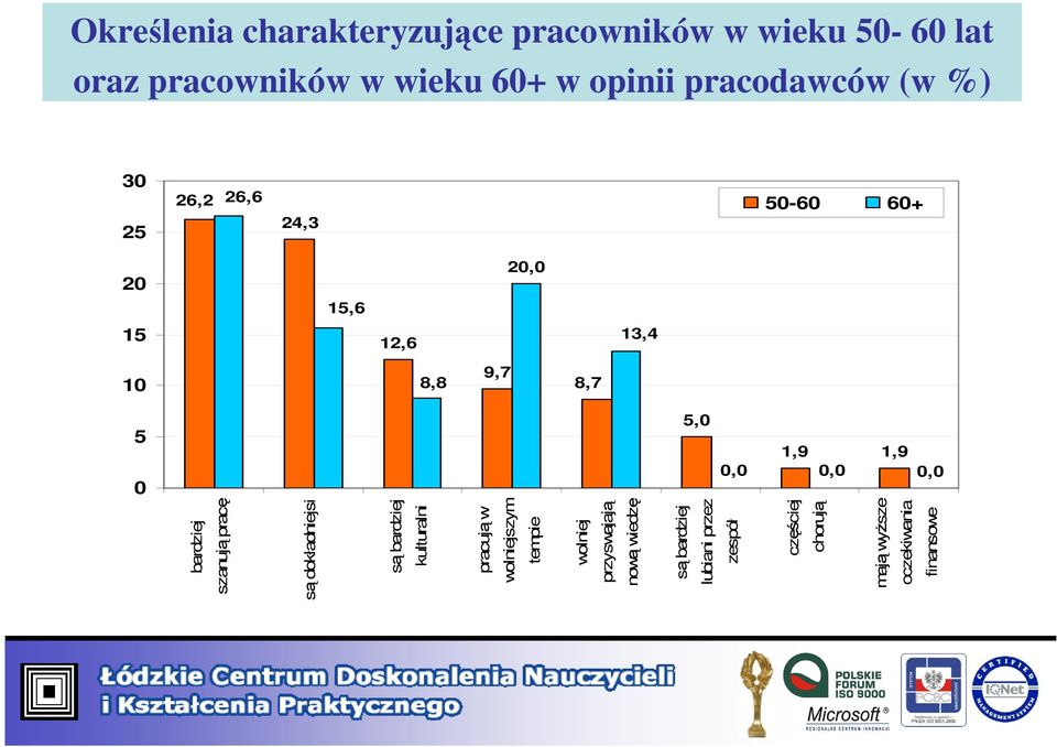 1,9 0,0 0,0 0,0 bardziej szanują pracę są dokładniejsi są bardziej kulturalni pracują w wolniejszym