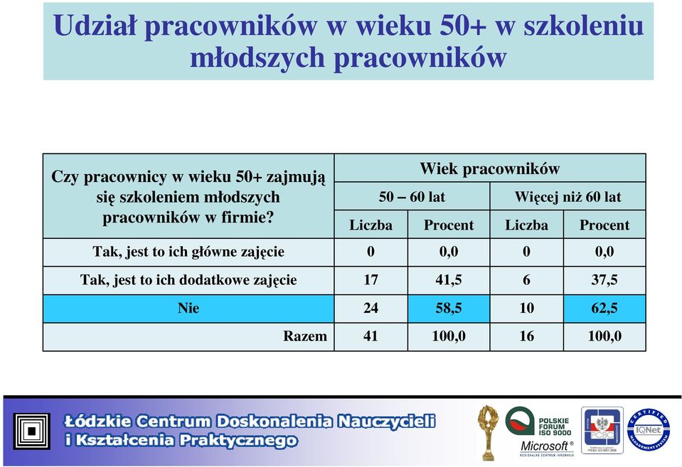 Tak, jest to ich główne zajęcie Wiek pracowników 50 60 lat Więcej niż 60 lat Liczba