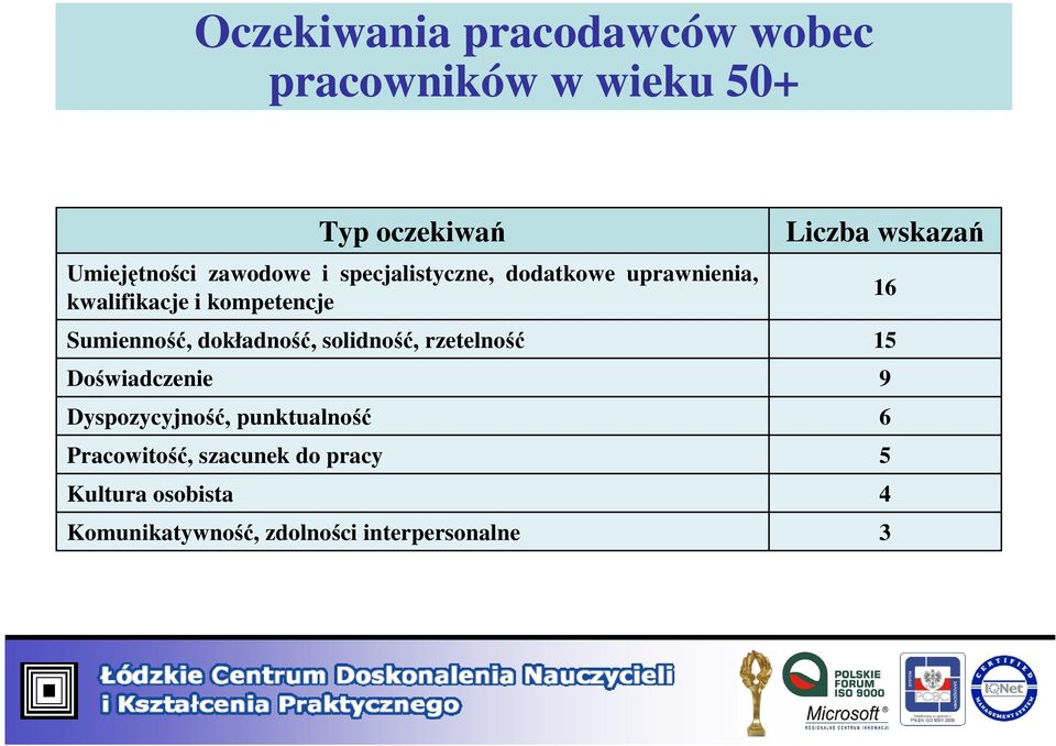 zawodowe i specjalistyczne, dodatkowe uprawnienia, kwalifikacje i kompetencje Sumienność,