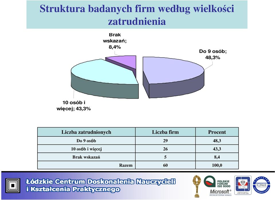 43,3% Liczba zatrudnionych Do 9 osób 10 osób i więcej