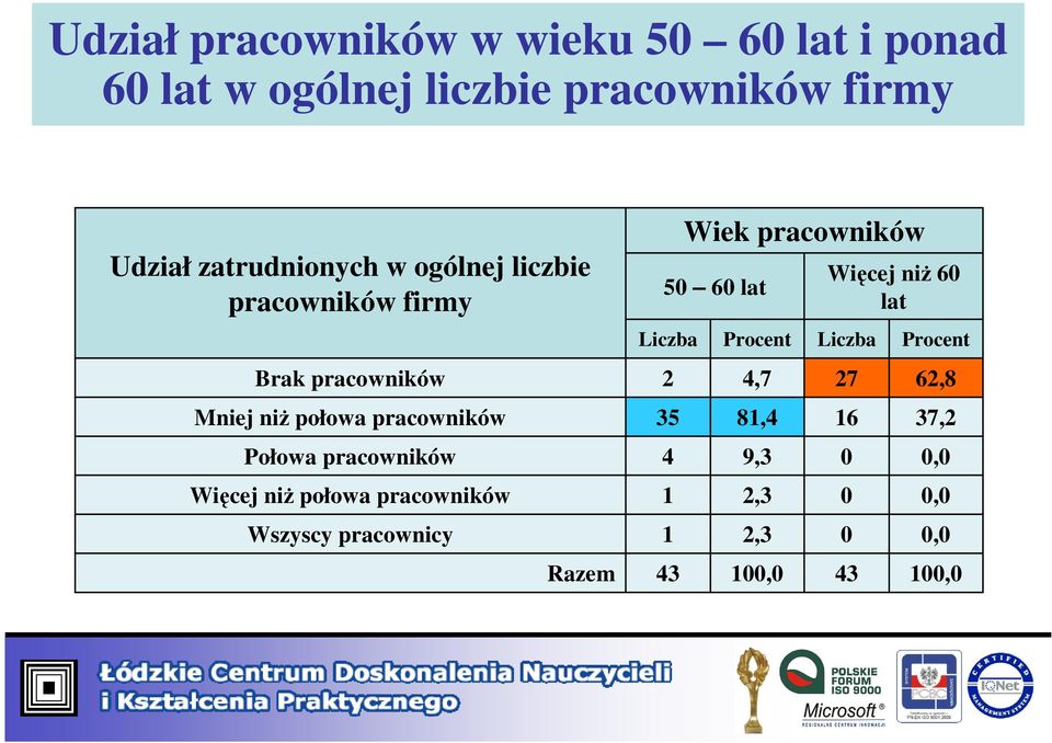 Połowa pracowników Więcej niż połowa pracowników Wszyscy pracownicy Liczba 2 35 4 1 1 43 Wiek