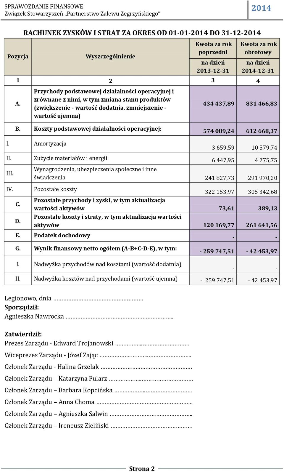 Koszty podstawowej działalności operacyjnej: 574 089,24 612 668,37 I. Amortyzacja 3 659,59 10 579,74 II. Zużycie materiałów i energii 6 447,95 4 775,75 III.