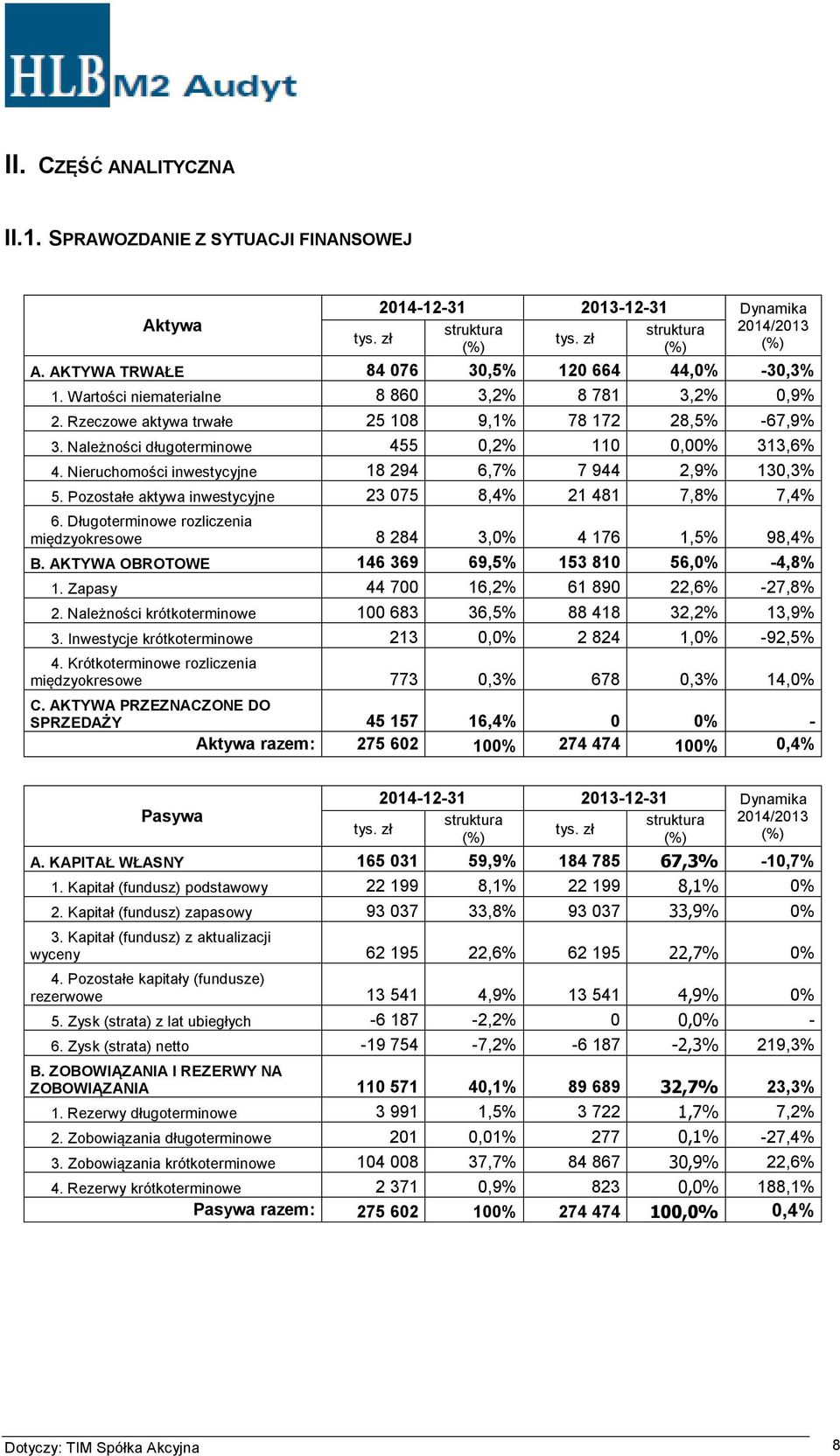 Należności długoterminowe 455 0,2% 110 0,00% 313,6% 4. Nieruchomości inwestycyjne 18 294 6,7% 7 944 2,9% 130,3% 5. Pozostałe aktywa inwestycyjne 23 075 8,4% 21 481 7,8% 7,4% 6.