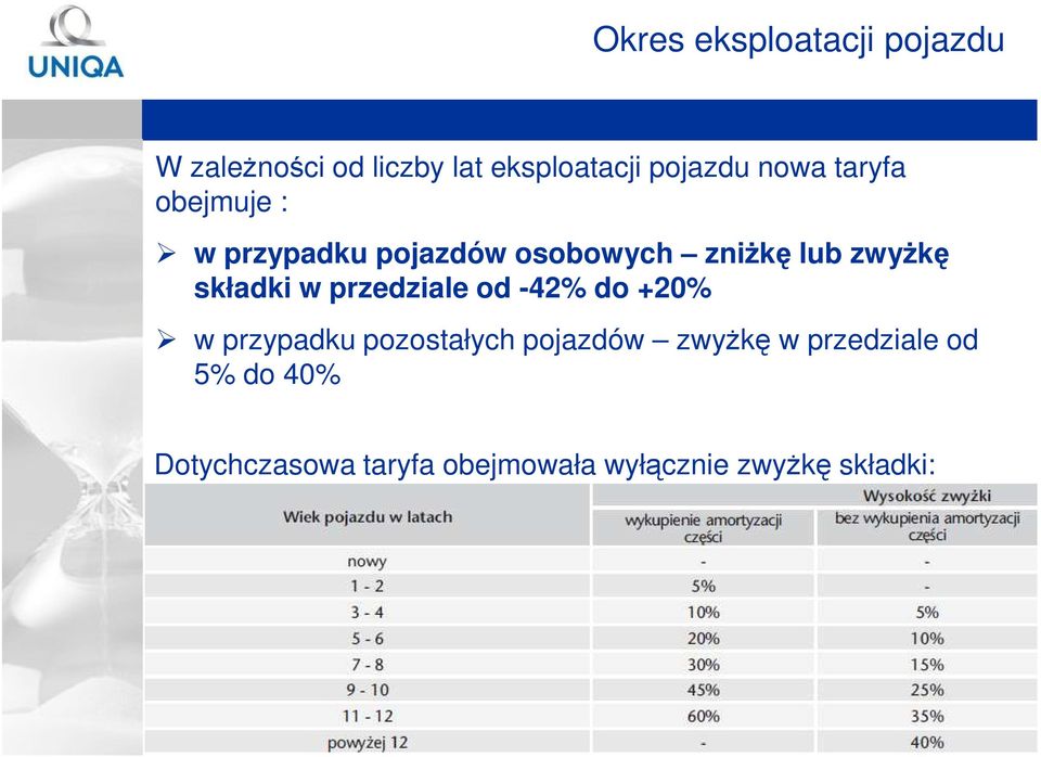 składki w przedziale od -42% do +20% w przypadku pozostałych pojazdów zwyŝkę