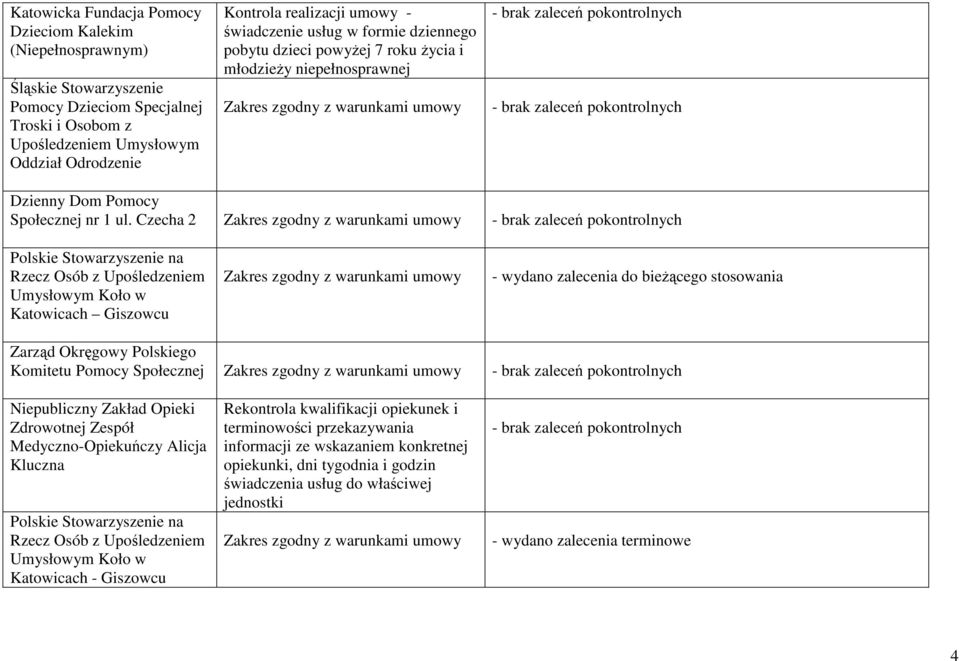 Czecha 2 Zakres zgodny z warunkami umowy Polskie Stowarzyszenie na Rzecz Osób z Upośledzeniem Umysłowym Koło w Katowicach Giszowcu Zakres zgodny z warunkami umowy Zarząd Okręgowy Polskiego Komitetu