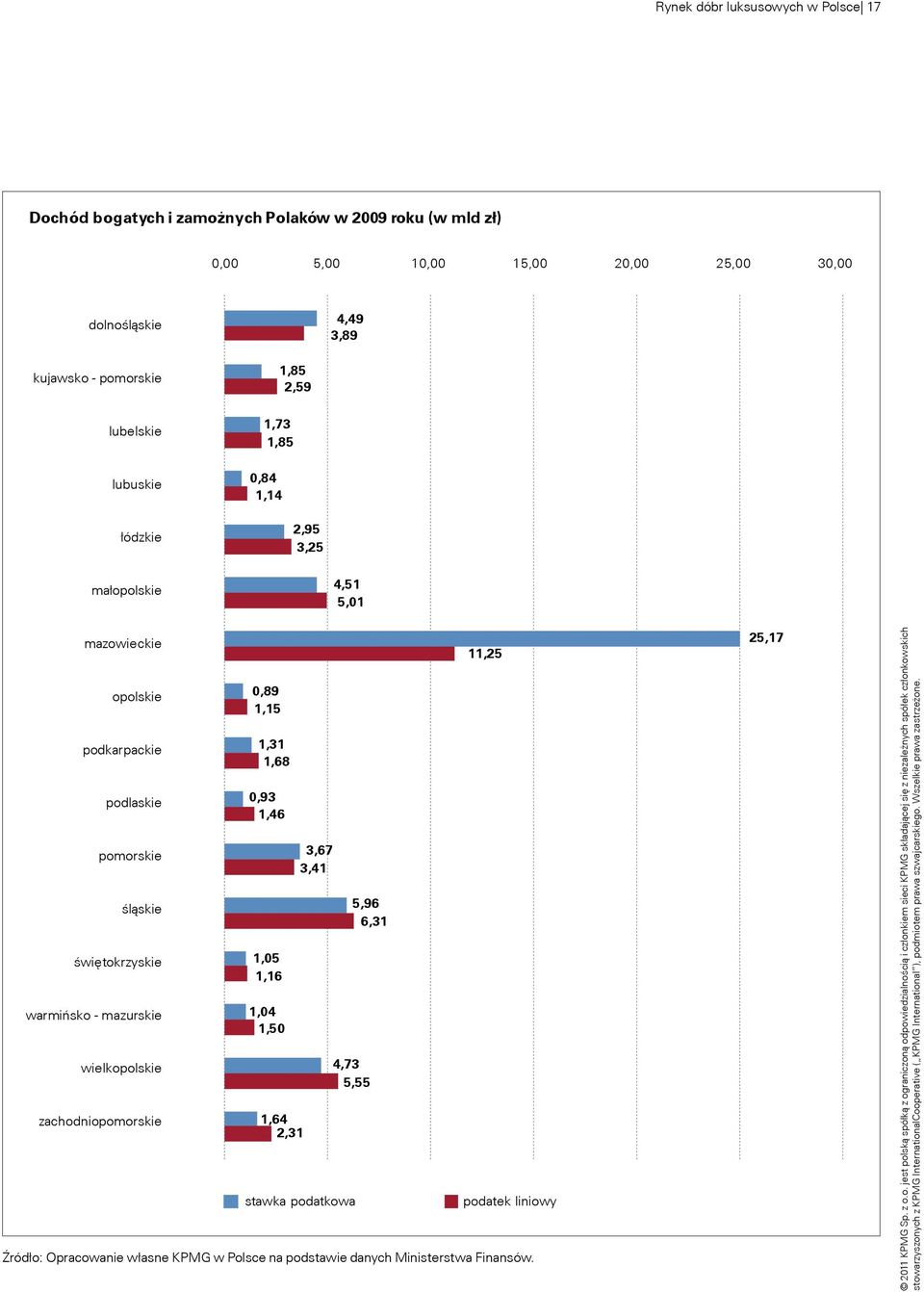 podkarpackie 1,31 1,68 podlaskie 0,93 1,46 pomorskie 3,67 3,41 śląskie 5,96 6,31 świętokrzyskie 1,05 1,16 warmińsko - mazurskie 1,04 1,50 wielkopolskie