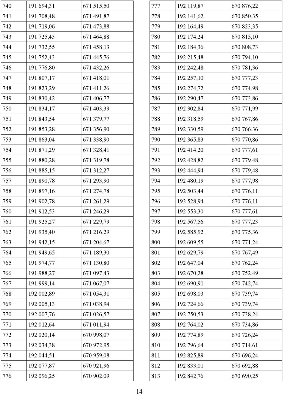 191 880,28 671 319,78 756 191 885,15 671 312,27 757 191 890,78 671 293,90 758 191 897,16 671 274,78 759 191 902,78 671 261,29 760 191 912,53 671 246,29 761 191 925,27 671 229,79 762 191 935,40 671