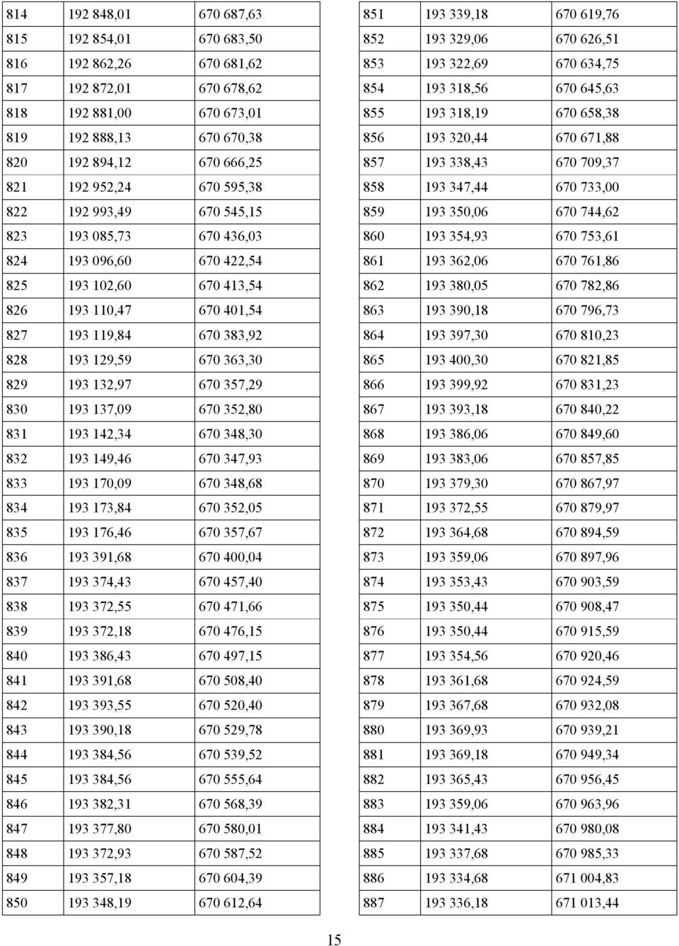 193 132,97 670 357,29 830 193 137,09 670 352,80 831 193 142,34 670 348,30 832 193 149,46 670 347,93 833 193 170,09 670 348,68 834 193 173,84 670 352,05 835 193 176,46 670 357,67 836 193 391,68 670