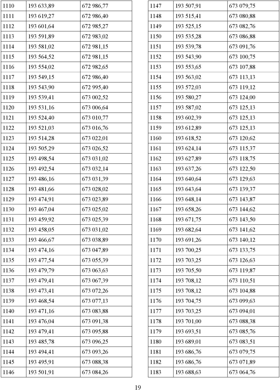 026,52 1125 193 498,54 673 031,02 1126 193 492,54 673 032,14 1127 193 486,16 673 031,39 1128 193 481,66 673 028,02 1129 193 474,91 673 023,89 1130 193 467,04 673 025,02 1131 193 459,92 673 025,39