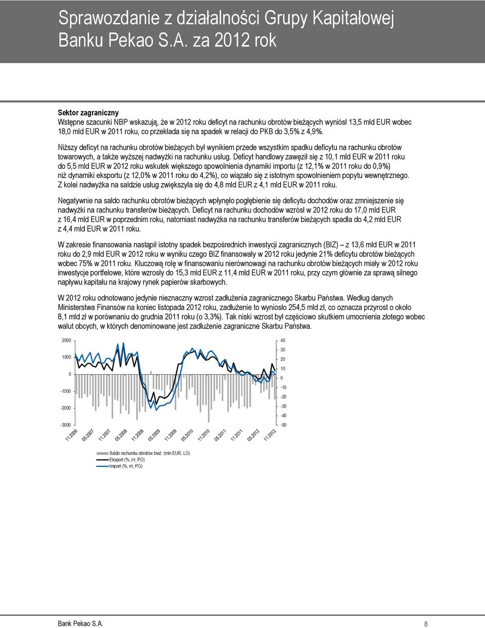 Deficyt handlowy zawęził się z 10,1 mld EUR w 2011 roku do 5,5 mld EUR w 2012 roku wskutek większego spowolnienia dynamiki importu (z 12,1% w 2011 roku do 0,9%) niż dynamiki eksportu (z 12,0% w 2011