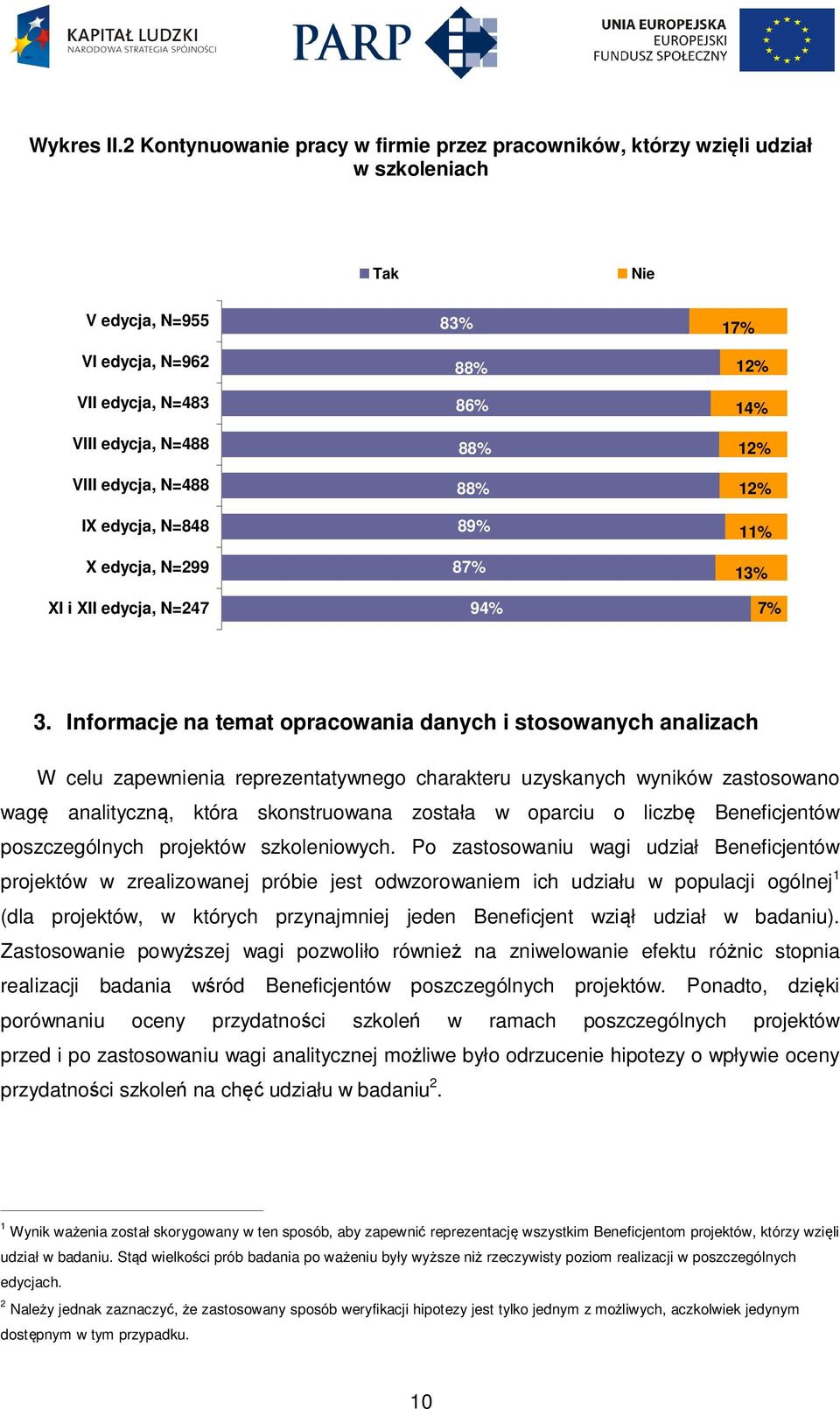 X edycja, N=299 8 8 8 8 8 8 8 1 1 1 1 1 1 XI i XII edycja, N=247 9 3.