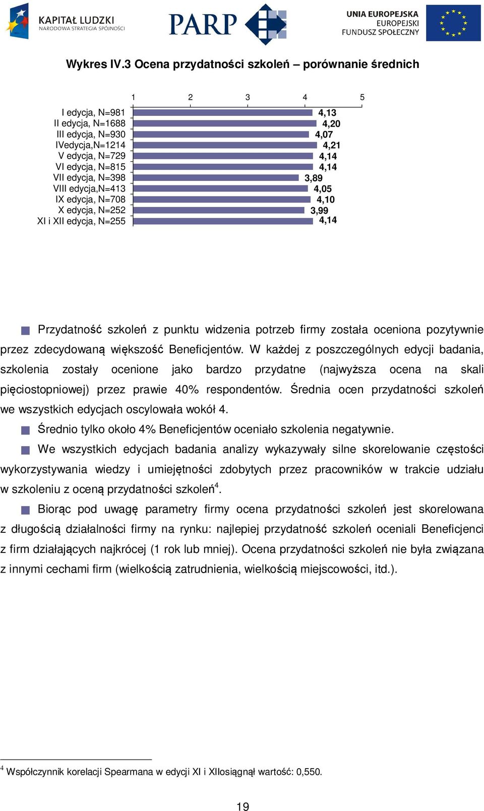 N=708 X edycja, N=252 XI i XII edycja, N=255 1 2 3 4 5 4,13 4,20 4,07 4,21 4,14 4,14 3,89 4,05 4,10 3,99 4,14 Przydatność szkoleń z punktu widzenia potrzeb firmy została oceniona pozytywnie przez