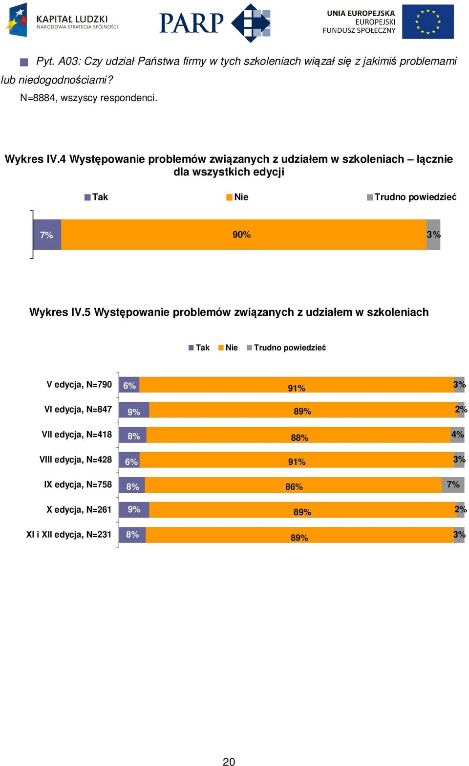 4 Występowanie problemów związanych z udziałem w szkoleniach łącznie dla wszystkich edycji Tak Nie Trudno powiedzieć 90%