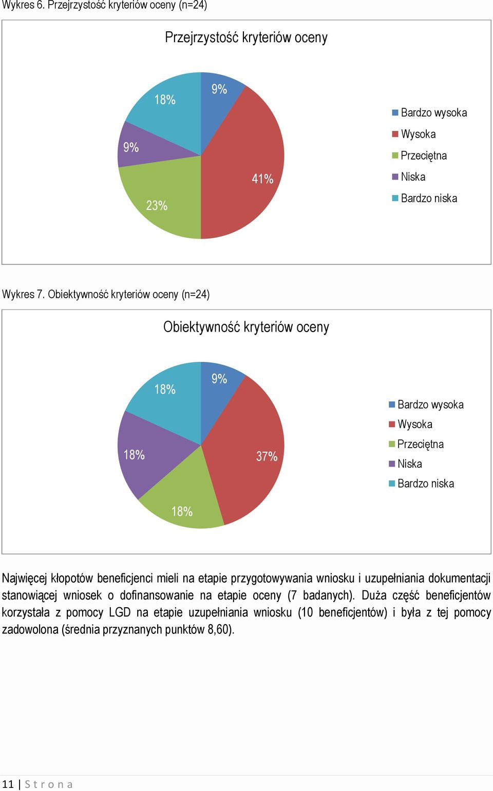 beneficjenci mieli na etapie przygotowywania wniosku i uzupełniania dokumentacji stanowiącej wniosek o dofinansowanie na etapie oceny (7 badanych).