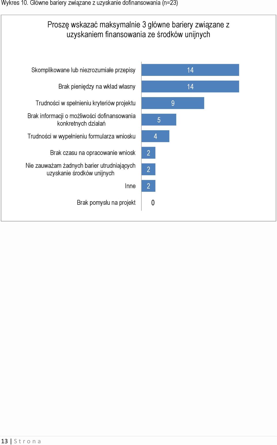 ze środków unijnych Skomplikowane lub niezrozumiałe przepisy Brak pieniędzy na wkład własny 14 14 Trudności w spełnieniu kryteriów