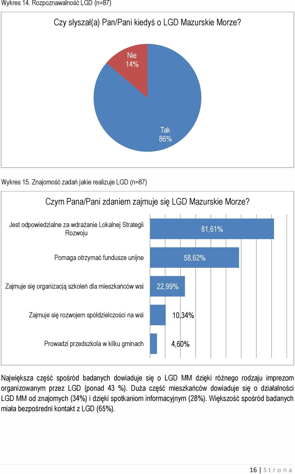 Jest odpowiedzialne za wdrażanie Lokalnej Strategii Rozwoju 81,61% Pomaga otrzymać fundusze unijne 58,62% Zajmuje się organizacją szkoleń dla mieszkańców wsi 22,99% Zajmuje się rozwojem