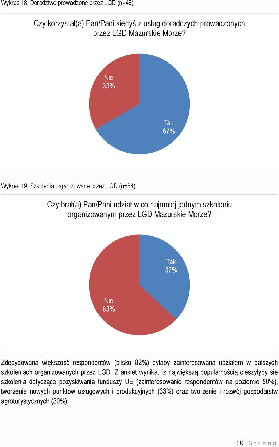 Tak 37% Nie 63% Zdecydowana większość respondentów (blisko 82%) byłaby zainteresowana udziałem w dalszych szkoleniach organizowanych przez LGD.