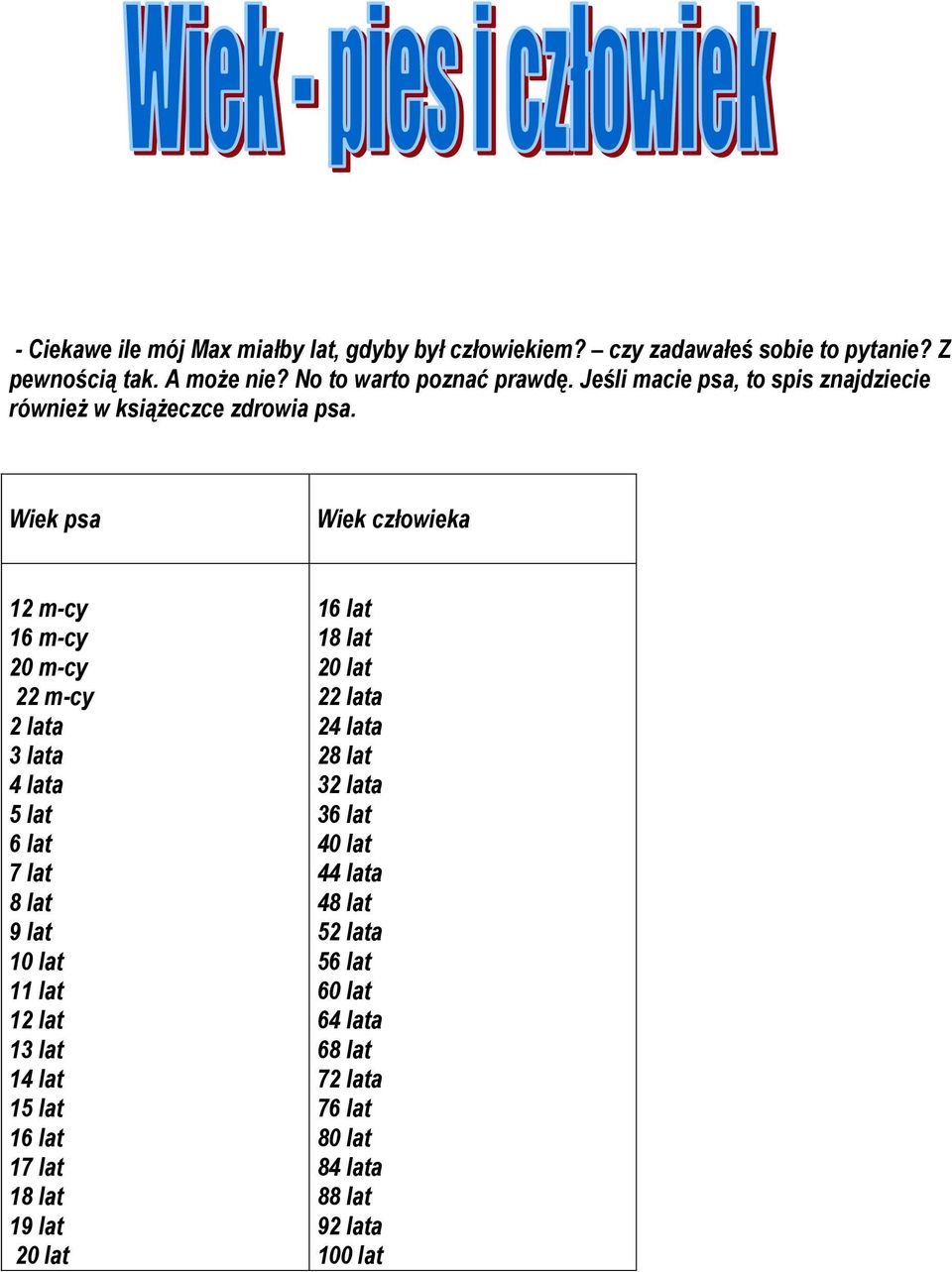 Wiek psa Wiek człowieka 12 m-cy 16 m-cy 20 m-cy 22 m-cy 2 lata 3 lata 4 lata 5 lat 6 lat 7 lat 8 lat 9 lat 10 lat 11 lat 12 lat 13 lat 14 lat