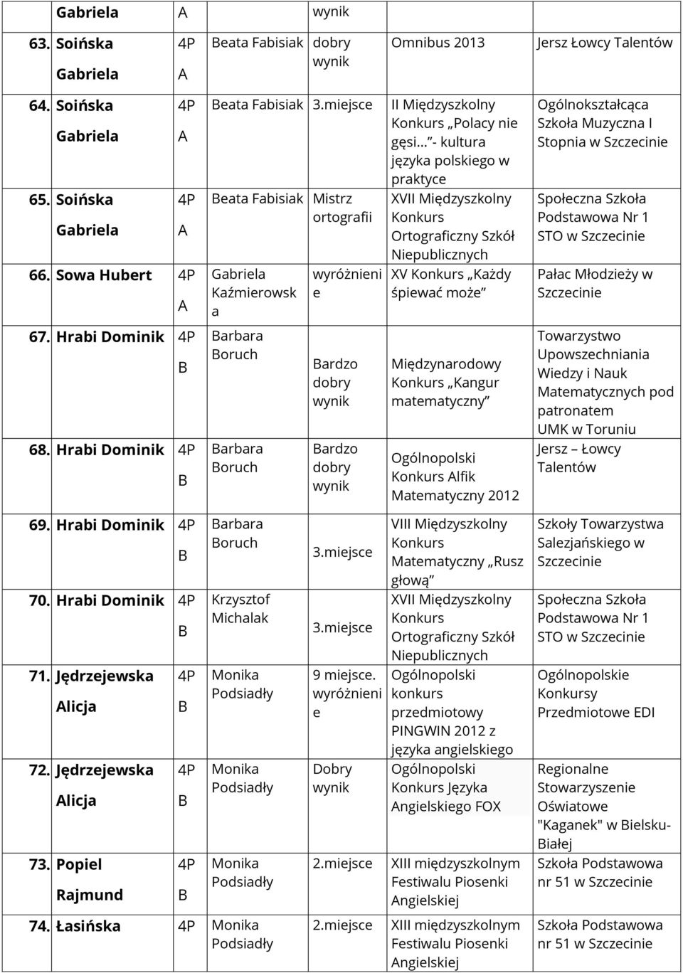 Soińska Gabrila ata Fabisiak Mistrz ortografii XVII Międzyszkolny Ortograficzny Szkół Nipublicznych Społczna Szkoła Podstawowa Nr 1 STO w Szczcini 66.