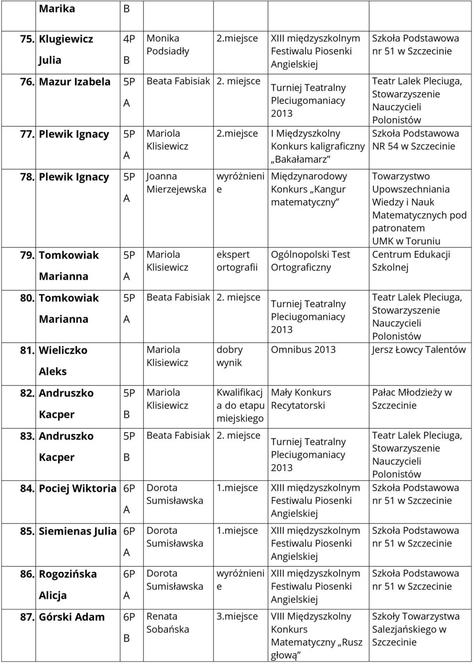 Plwik Ignacy Mirzjwska wyróżnini matmatyczny Upowszchniania Widzy i Nauk Matmatycznych pod patronatm 79. Tomkowiak Marianna Klisiwicz ksprt ortografii Tst Ortograficzny Cntrum Edukacji Szkolnj 80.