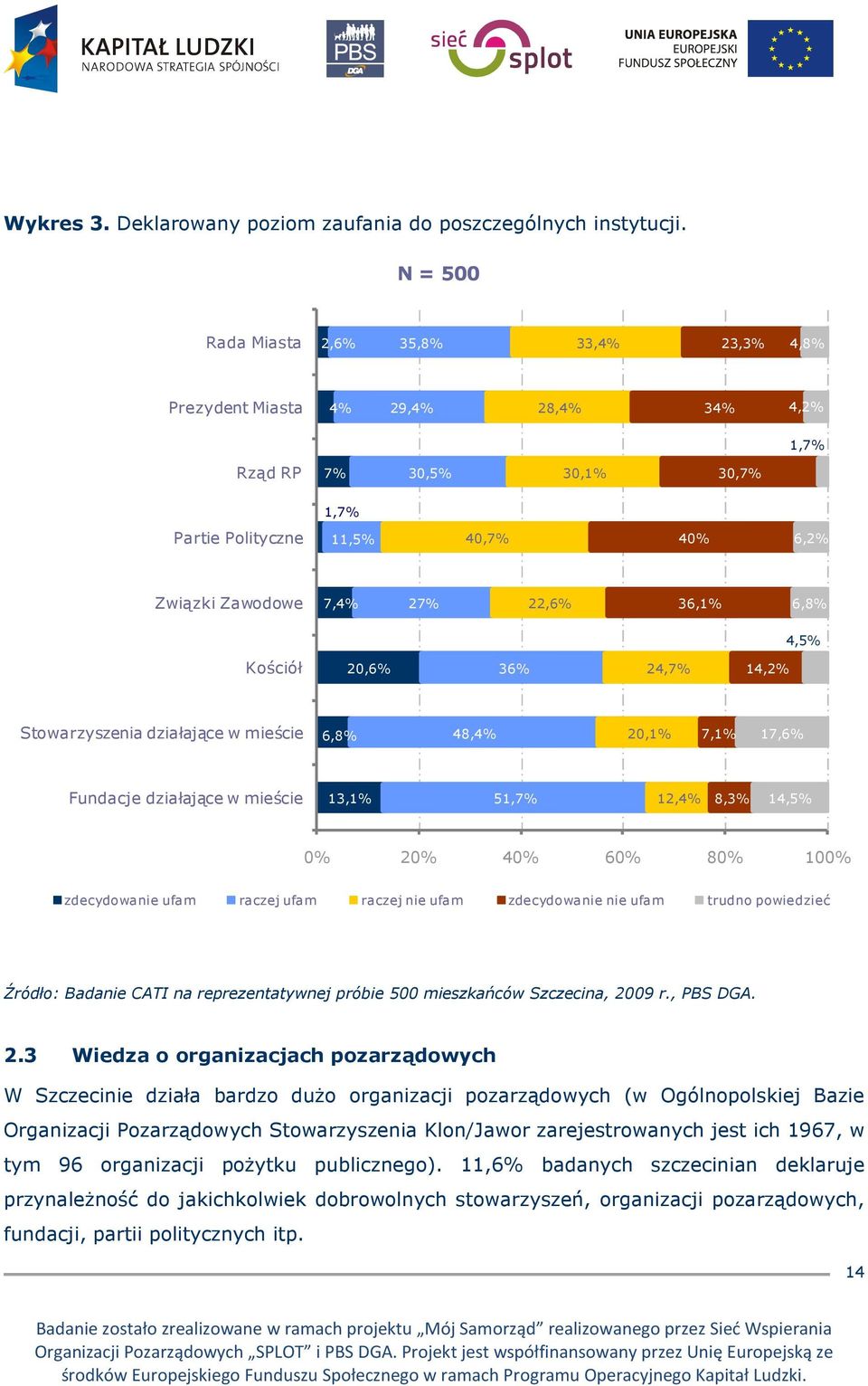 36,1% 6,8% 4,5% Kościół 20,6% 36% 24,7% 14,2% Stowarzyszenia działające w mieście 6,8% 48,4% 20,1% 7,1% 17,6% Fundacje działające w mieście 13,1% 51,7% 12,4% 8,3% 14,5% 0% 20% 40% 60% 80% 100%