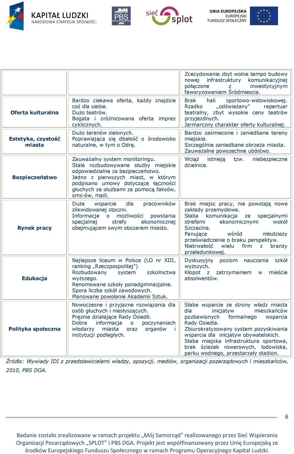 Stale rozbudowywane słuŝby miejskie odpowiedzialne za bezpieczeństwo. Jedno z pierwszych miast, w którym podpisano umowy dotyczące łączności głuchych ze słuŝbami za pomocą faksów, sms-ów, maili.