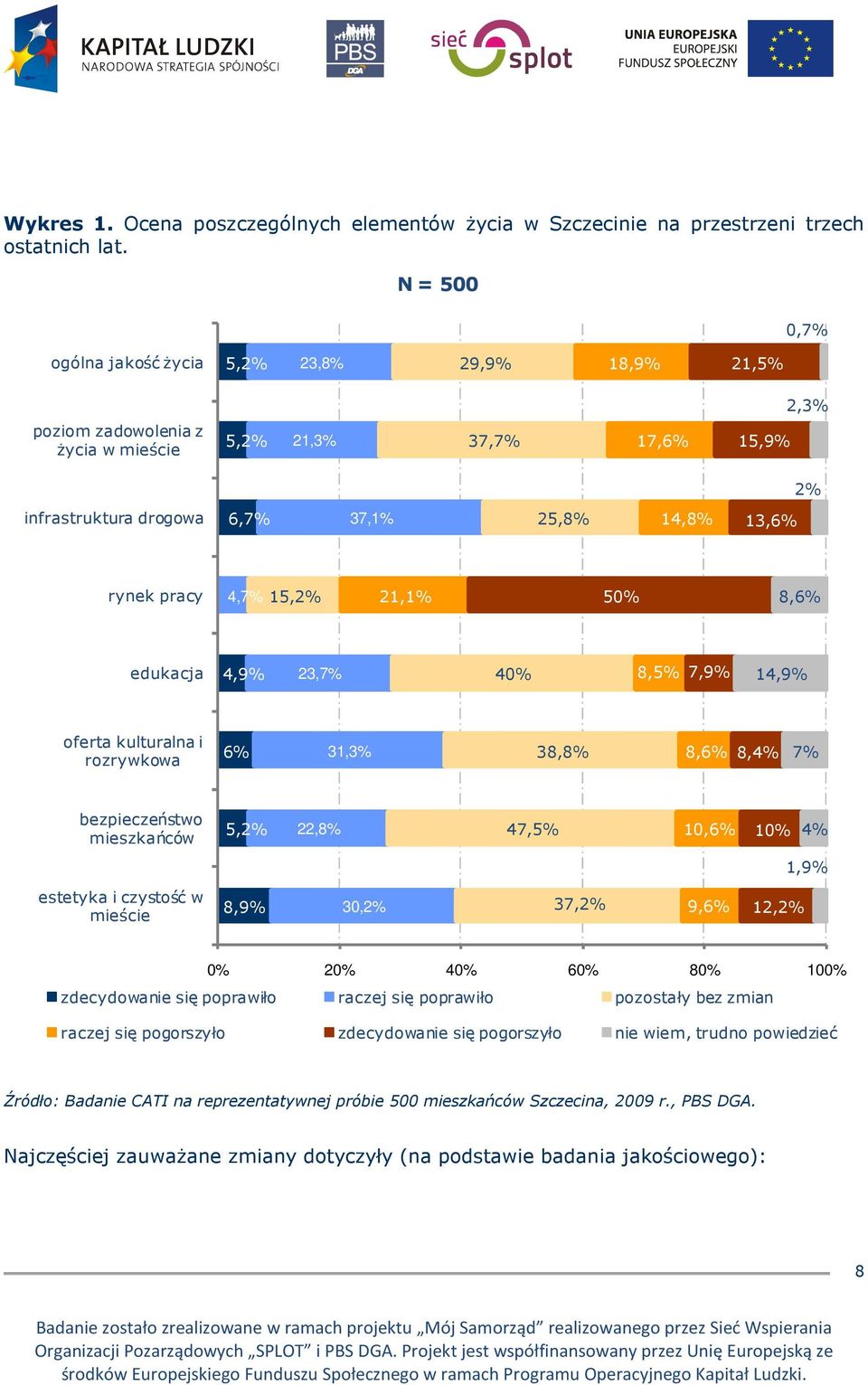 pracy 4,7% 15,2% 21,1% 50% 8,6% edukacja 4,9% 23,7% 40% 8,5% 7,9% 14,9% oferta kulturalna i rozrywkowa 6% 31,3% 38,8% 8,6% 8,4% 7% bezpieczeństwo mieszkańców 5,2% 22,8% 47,5% 10,6% 10% 4% 1,9%