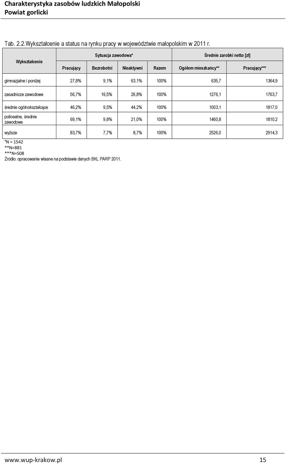 poniżej 27,8% 9,1% 63,1% 100% 635,7 1364,9 zasadnicze zawodowe 56,7% 16,5% 26,8% 100% 1276,1 1763,7 średnie ogólnokształcące 46,2% 9,5% 44,2% 100%