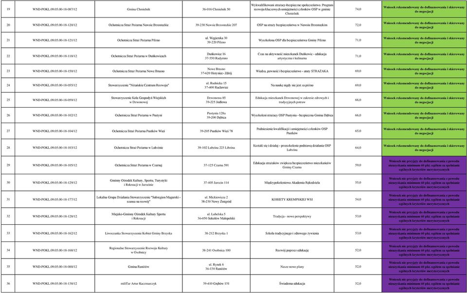 00-18-120/12 Ochotnicza Straż Pożarna Nawsie Brzosteckie 39-230 Nawsie Brzosteckie 207 OSP na straży bezpieczeństwa w Nawsiu Brzosteckim 72,0 21 WND-POKL.09.05.