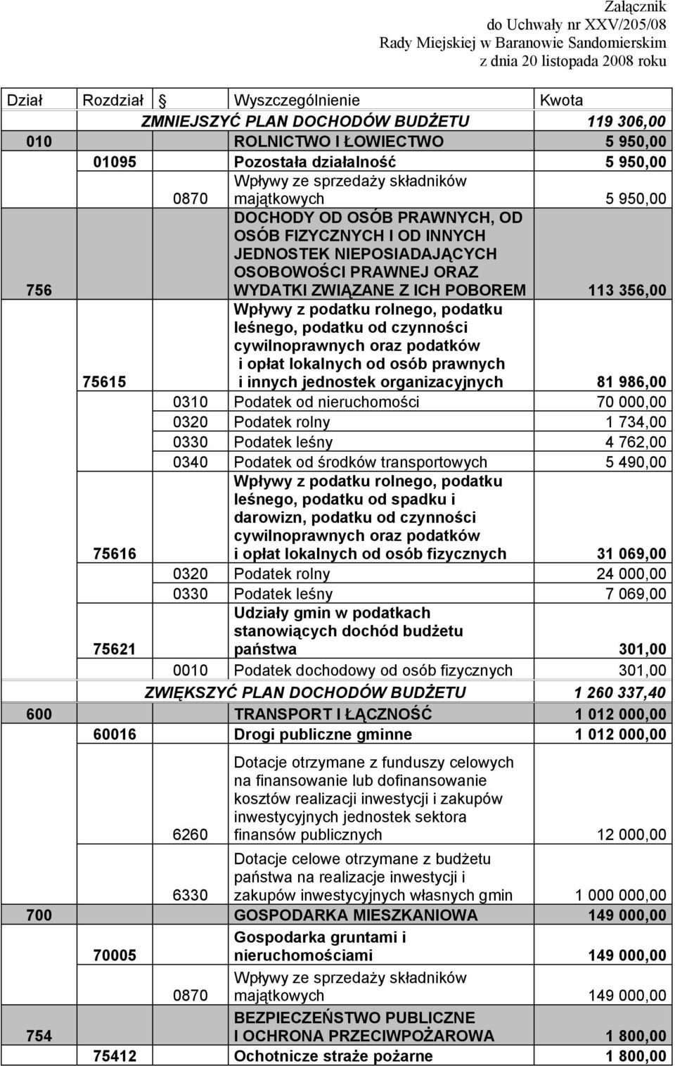 NIEPOSIADAJĄCYCH OSOBOWOŚCI PRAWNEJ ORAZ 756 WYDATKI ZWIĄZANE Z ICH POBOREM 113 356,00 leśnego, podatku od czynności cywilnoprawnych oraz podatków i opłat lokalnych od osób prawnych 75615 i innych