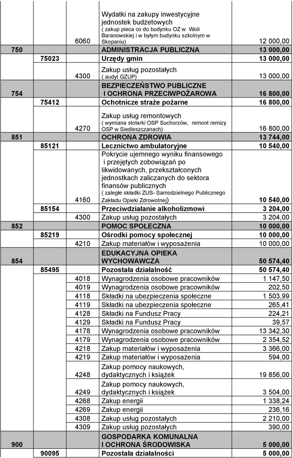 usług remontowych ( wymiana stolarki OSP Suchorzów, remont remizy OSP w Siedleszczanach) 16 800,00 851 OCHRONA ZDROWIA 13 744,00 85121 Lecznictwo ambulatoryjne 10 540,00 4160 Pokrycie ujemnego wyniku