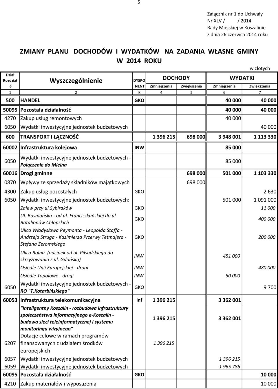 113 330 60002 Infrastruktura kolejowa INW 85 000 Połączenie do Mielna 85 000 60016 Drogi gminne 698 000 501 000 1 103 330 0870 Wpływy ze sprzedaży składników majątkowych 698 000 4300 Zakup usług